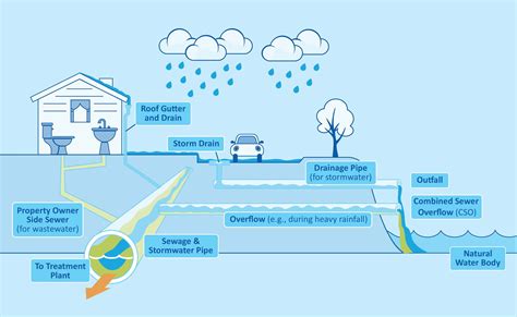 Sewerage System: Types, Advantages & Disadvantages