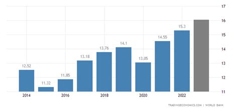 Madagascar GDP | 1960-2019 Data | 2020-2022 Forecast | Historical ...