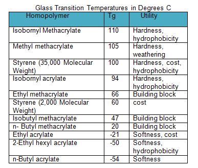 Acrylic Resin Fundamentals - Chemical Dynamics, LLC: Paint & Coatings ...