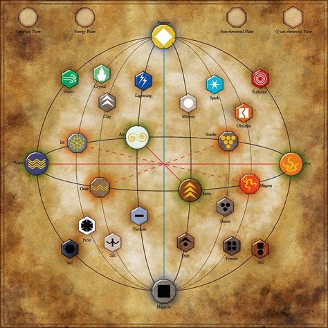 Planes D&D | Elemental magic, Magic symbols, Sacred geometry symbols