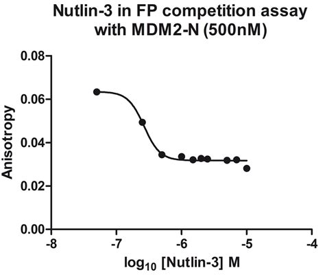 Competition of Nutlin-3 with p53-F for MDM2-N measured by FP assay. The... | Download Scientific ...