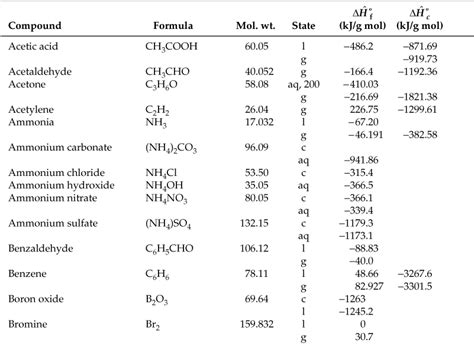 Appendix D. Heats of Formation and Combustion - Basic Principles and ...