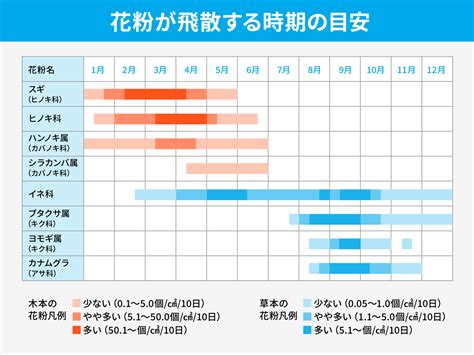 花粉症の種類や飛散時期まとめ。スギ・ヒノキ以外にどんな種類がある？ | 株式会社ナフィアス｜先端ナノファイバー素材 NafiaS®