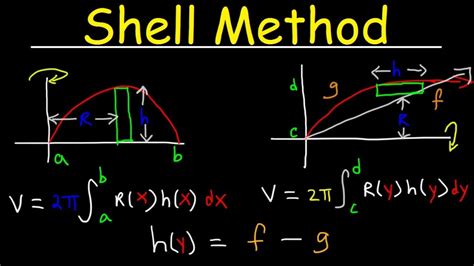 Shell Method - Volume of Revolution - YouTube