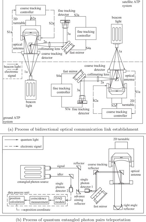 Process of quantum optical communication between a satellite and a... | Download Scientific Diagram