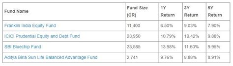 Best Mutual Funds for Beginners [In 2023] | MoneyVisual