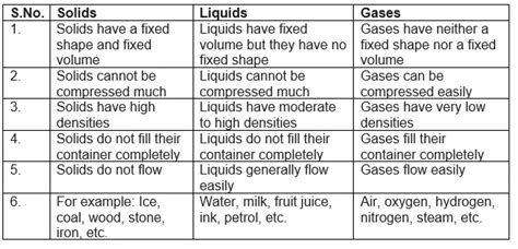 States of matter : Solids, liquids, Gases, Plasma and Bose- Einstein ...