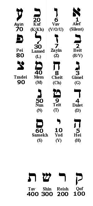 Hebrew Alphabet In English Translation