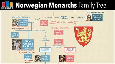 Norwegian Monarchs Family Tree | Family tree, Royal family trees, Norwegian