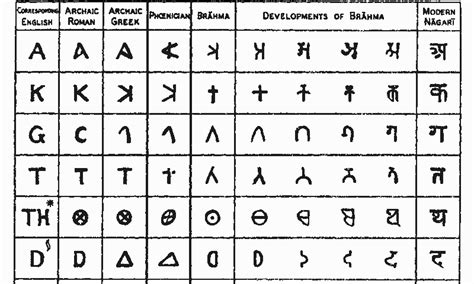 Origin and Development of Sanskrit