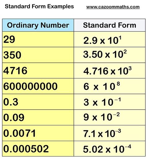 Cazoom Maths Worksheets - Indices Maths Worksheets