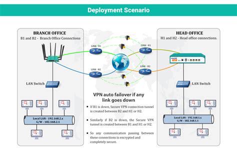 AnexGate | VPN Concentrator and Load Balancer