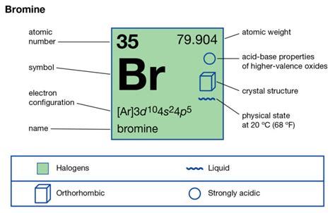 Bromine Valence Electrons | Bromine Valency (Br) Dot Diagram