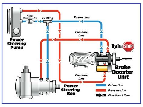 STEERING HOSE HOOKUP KIT WITH FITTINGS FOR HYDROBOOST POWER BRAKE ...