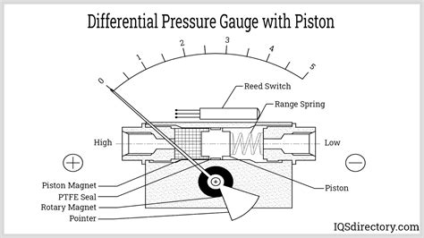 Pressure Gauge: What Is It? How Is It Used? Types Of