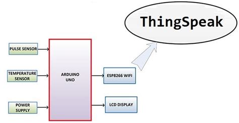 IoT Based Patient Health Monitoring using ESP8266 & Arduino