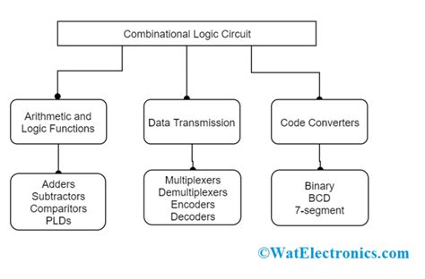 Combinational Logic Circuits : Definition, Examples, and Applications