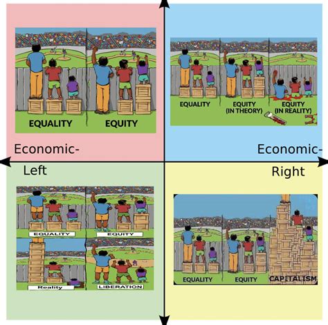 Equity cartoon compass | /r/PoliticalCompassMemes | Political Compass ...