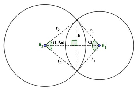 [Math] Get the size of an area defined by 2 overlapping circles – Math Solves Everything