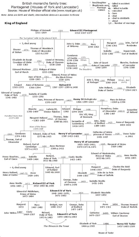 King George Iii Family Tree