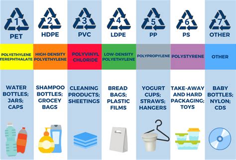 The 7 Different Types of Plastic | Plastics For Change