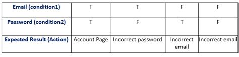 How to make decision table in software testing - animationpole