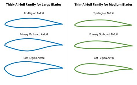 Examples Of Airfoils Airfoil Examples Of Airfoils In - vrogue.co