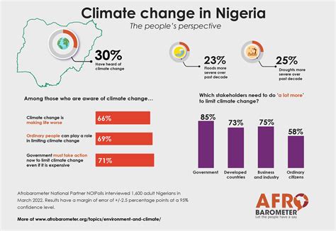 Nigeria climate change country card – Afrobarometer