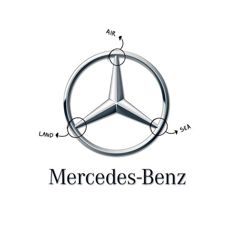 Mercedes Benz Logo Meaning