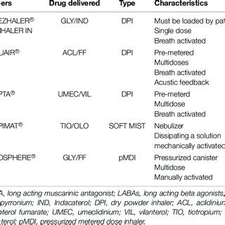 (PDF) Single Inhaler LABA/LAMA for COPD