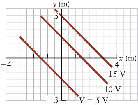 Solved The equipotential lines in a particular region of | Chegg.com