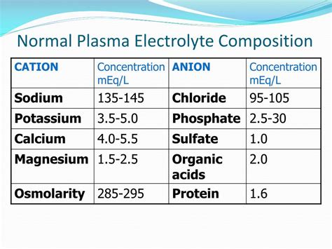 Normal Electrolyte Levels