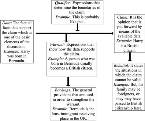 Toulmin argumentation model. | Download Scientific Diagram