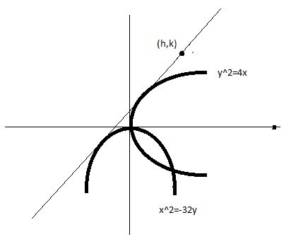 analytic geometry - PARABOLA : Problem - Mathematics Stack Exchange