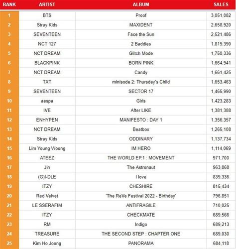 Hanteo Chart: Top 100 Selling Albums in 2022 : r/kpop