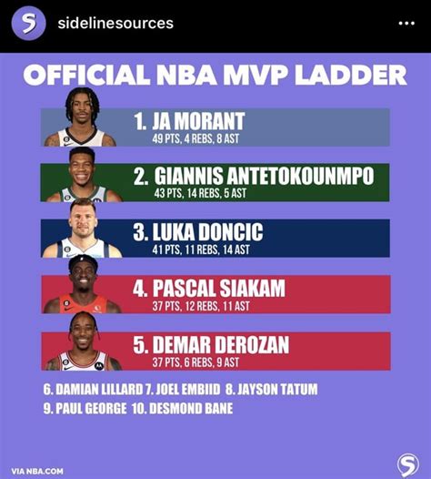 Official NBA MVP Ladder - October 29th 2022 via sidelinesources : r ...