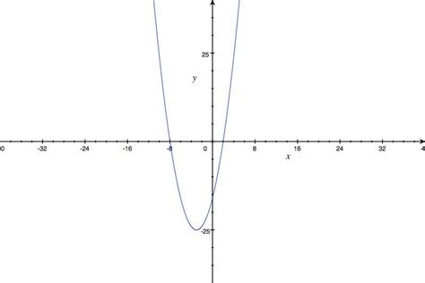 Función cuadrática - Aulaprende