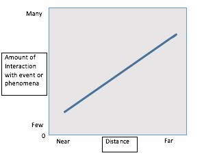 Distance Decay Graph | AP® Human Geography | Practice | Albert