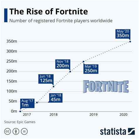 Chart: Epic Games vs. Apple: Legal Battle Royale | Statista