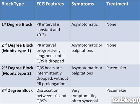 Bradyarrhythmias - Cardiology | Fastbleep | Cardiac nursing, Cardiology, Icu nursing