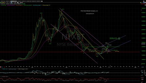 BTC Technical Analysis PUG Stock Market Analysis, LLC | Technical Analysis Blog