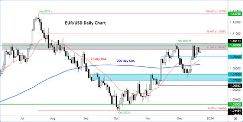 Euro to dollar analysis: EUR/USD looks poised to end 2023 on a high