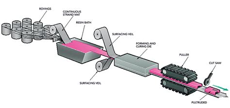 What is Pultrusion? – Pultron Composites