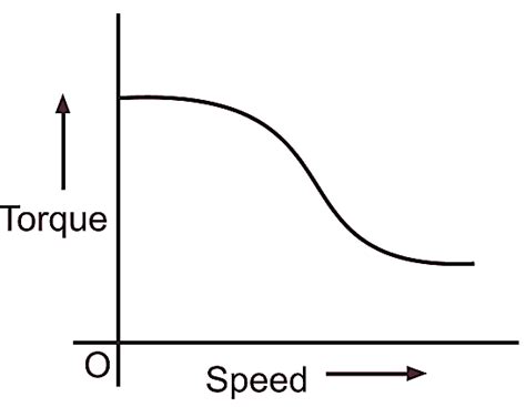 What is Switched Reluctance Motor? Working, Diagram, Construction & Applications ...