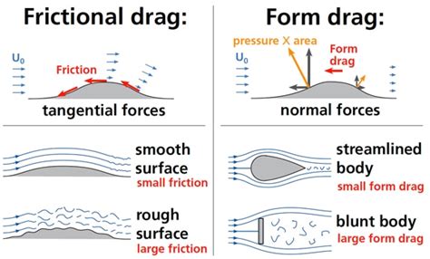 Drag - How do heavy things fly?