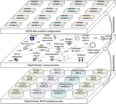 Digital thread construction based on digital twin | Download Scientific ...