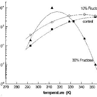 Starch retrogradation at 313 K monitored by the change in spinspin ...