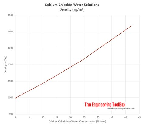 calcium chloride brine table | Brokeasshome.com