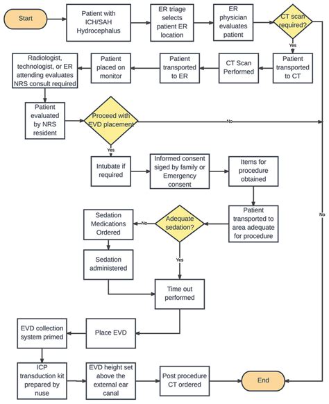 Process map for external ventricular drain (EVD) placement in the ...