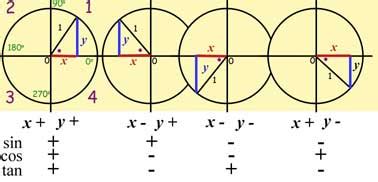 Trigonometry Sin Cos Tan Graph